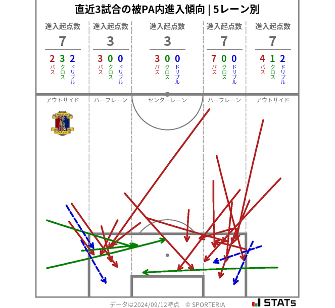 被PA内への進入傾向