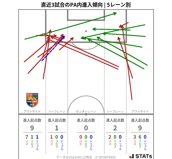 PA内への進入傾向