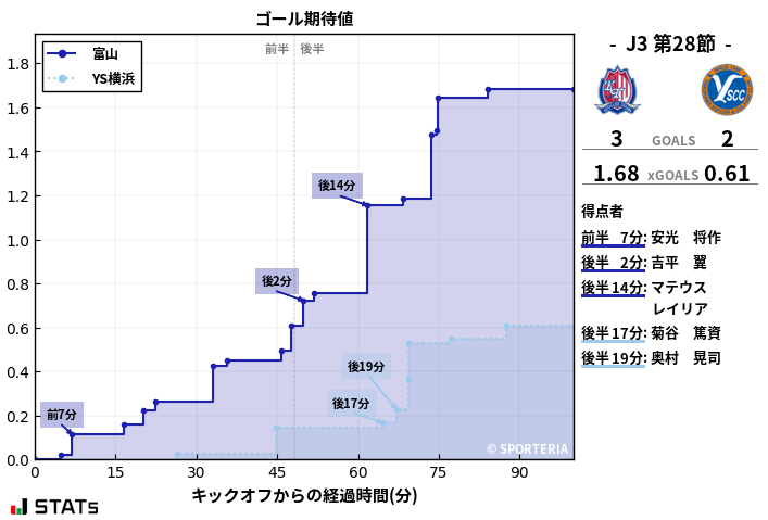 ゴール期待値