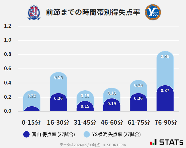 時間帯別得失点率