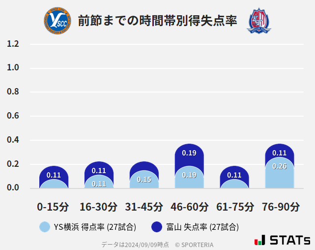 時間帯別得失点率