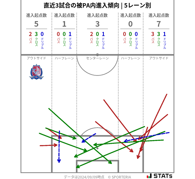 被PA内への進入傾向