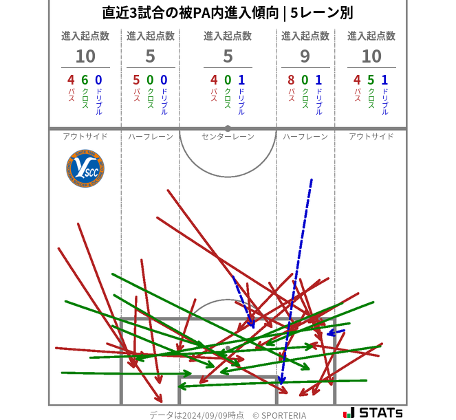 被PA内への進入傾向