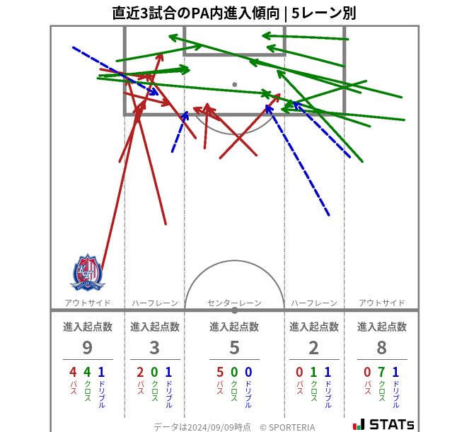 PA内への進入傾向