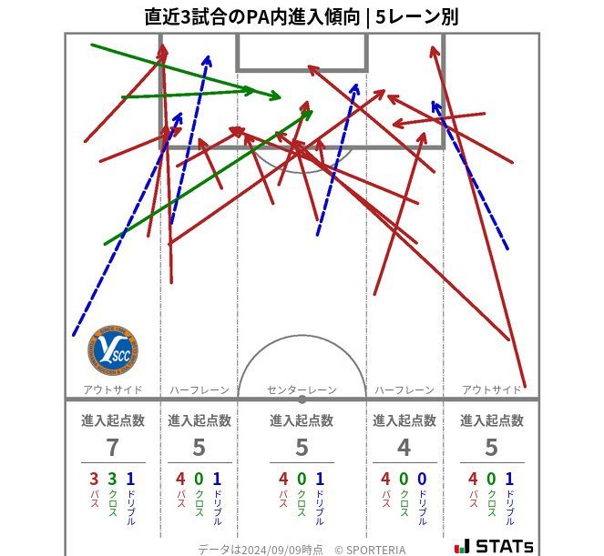 PA内への進入傾向