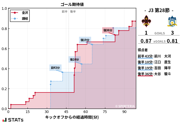 ゴール期待値