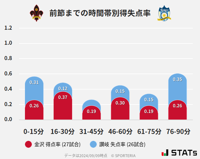 時間帯別得失点率