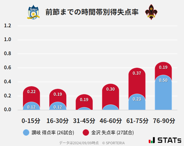 時間帯別得失点率