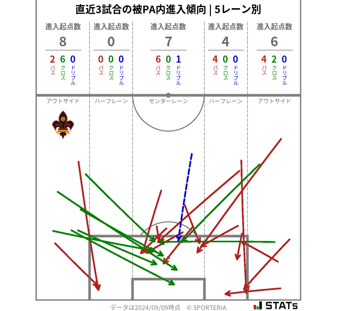 被PA内への進入傾向