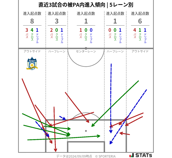 被PA内への進入傾向