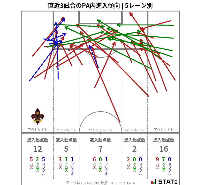 PA内への進入傾向