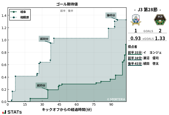 ゴール期待値