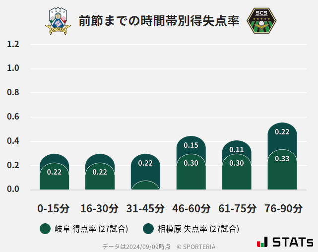 時間帯別得失点率