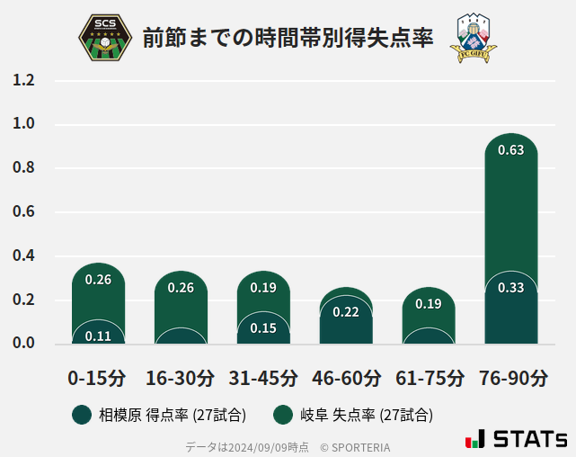 時間帯別得失点率