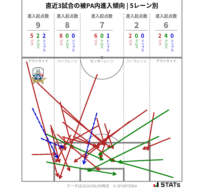 被PA内への進入傾向