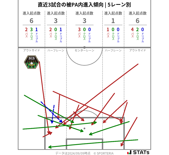 被PA内への進入傾向