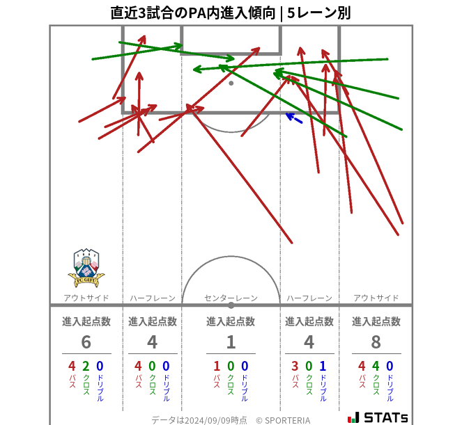 PA内への進入傾向