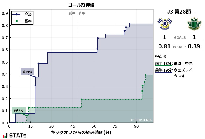 ゴール期待値