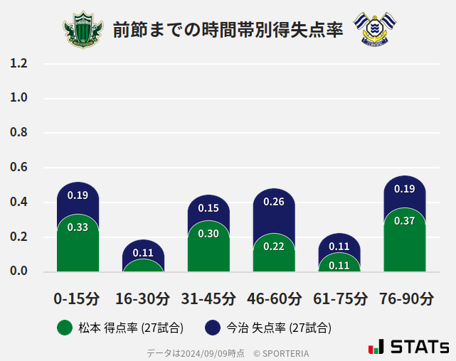 時間帯別得失点率