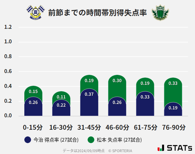 時間帯別得失点率