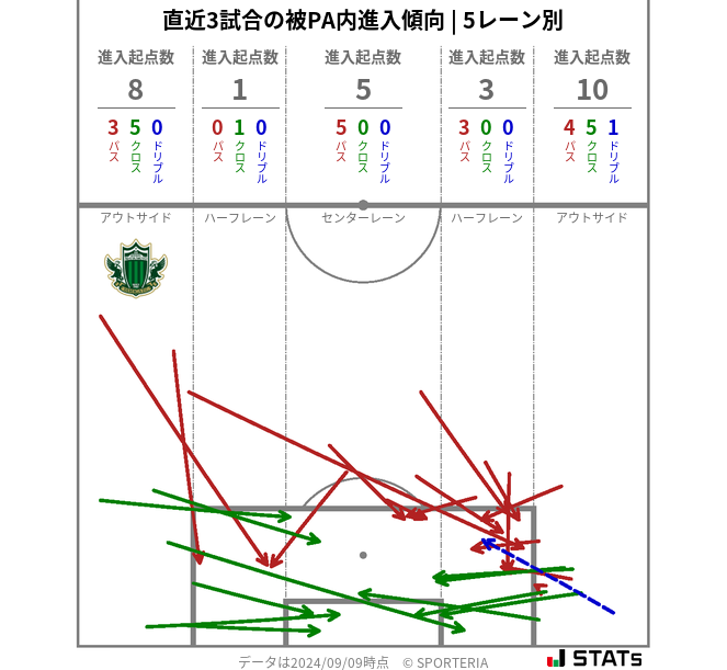 被PA内への進入傾向