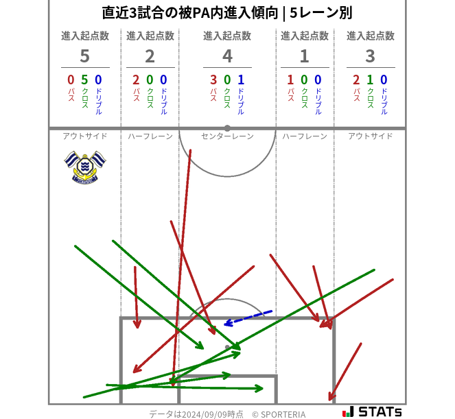 被PA内への進入傾向