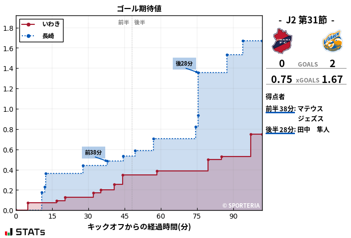 ゴール期待値