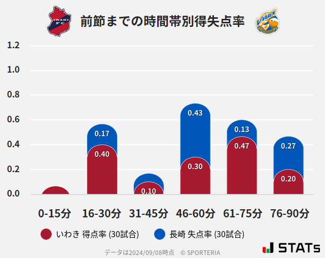 時間帯別得失点率