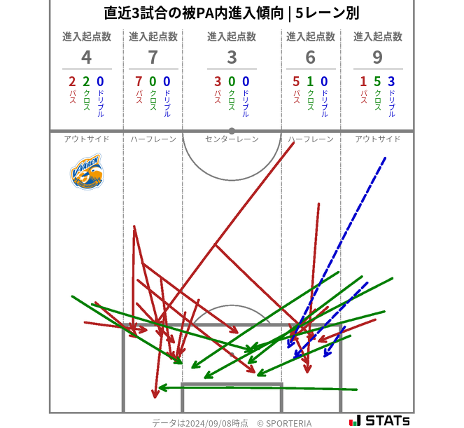 被PA内への進入傾向