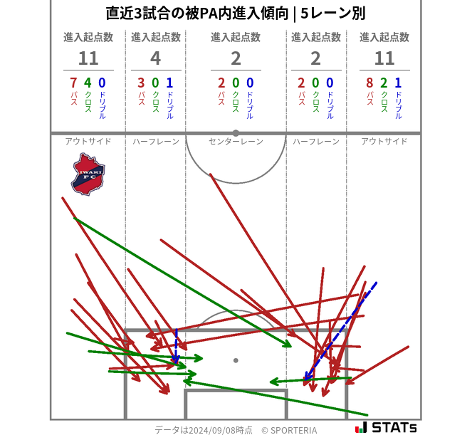 被PA内への進入傾向