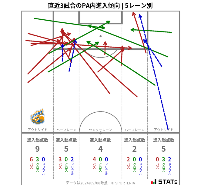 PA内への進入傾向