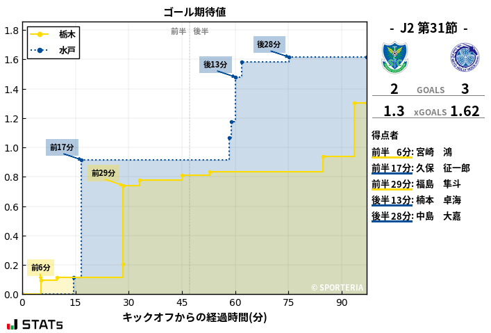 ゴール期待値