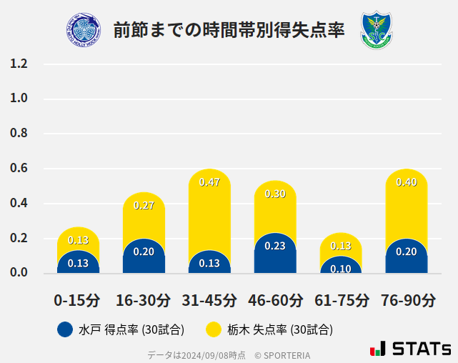 時間帯別得失点率