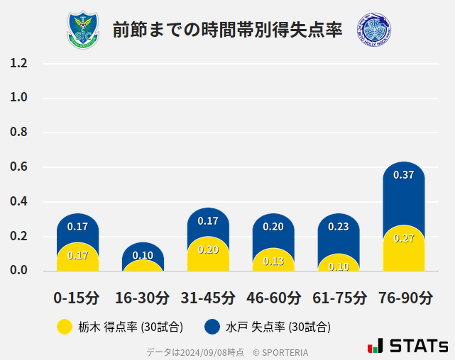 時間帯別得失点率