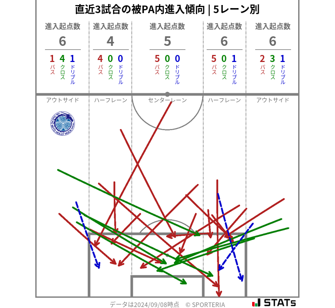 被PA内への進入傾向