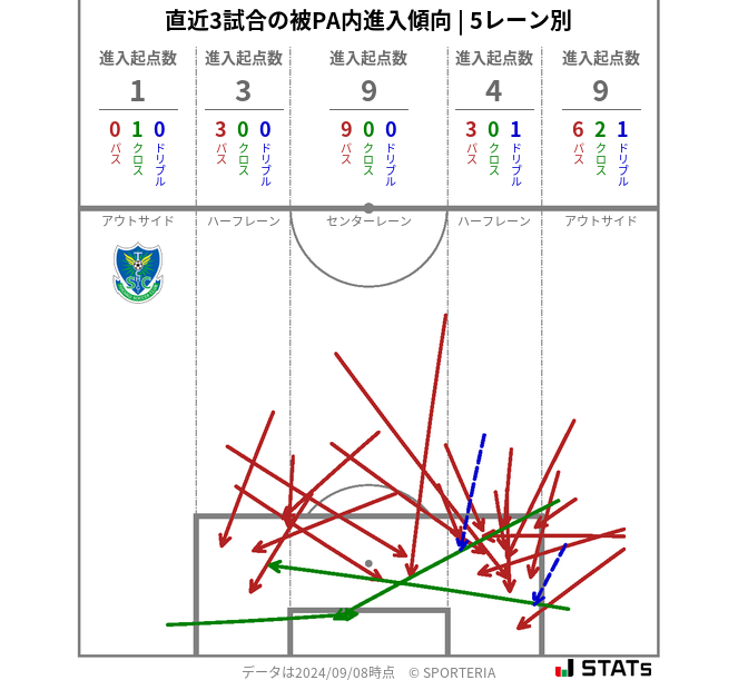 被PA内への進入傾向