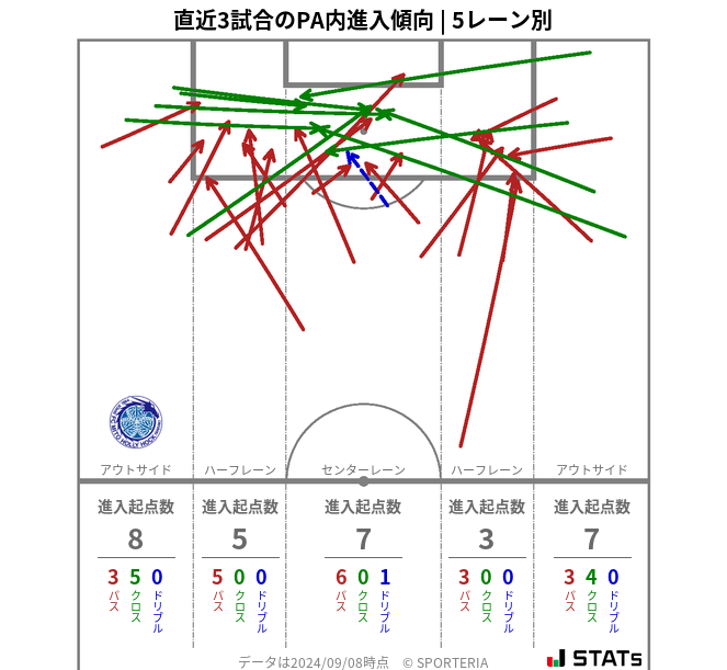 PA内への進入傾向