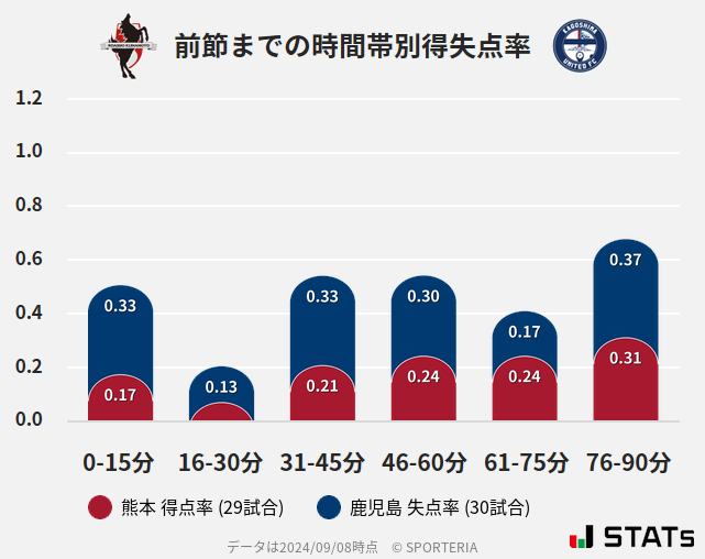 時間帯別得失点率