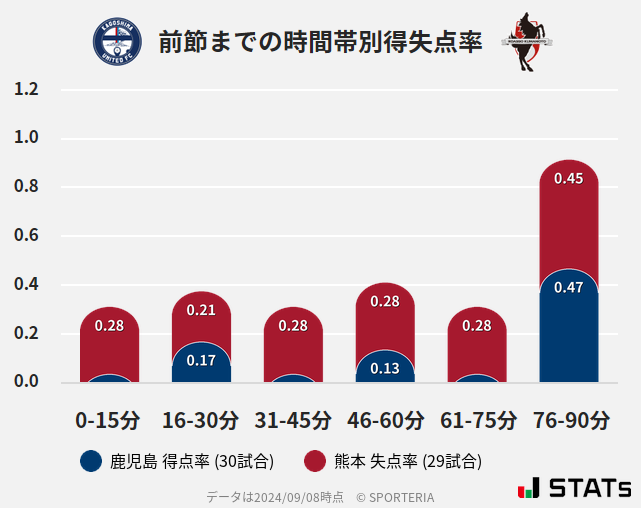 時間帯別得失点率