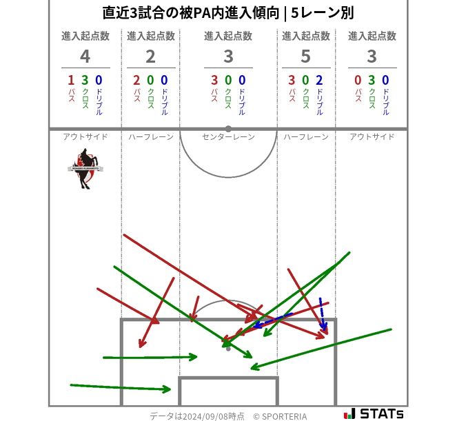 被PA内への進入傾向