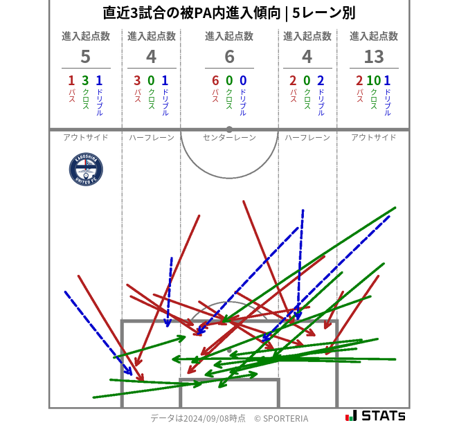 被PA内への進入傾向