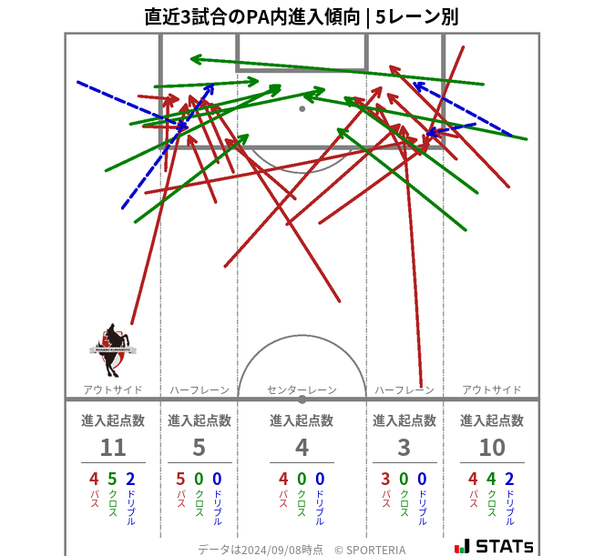 PA内への進入傾向