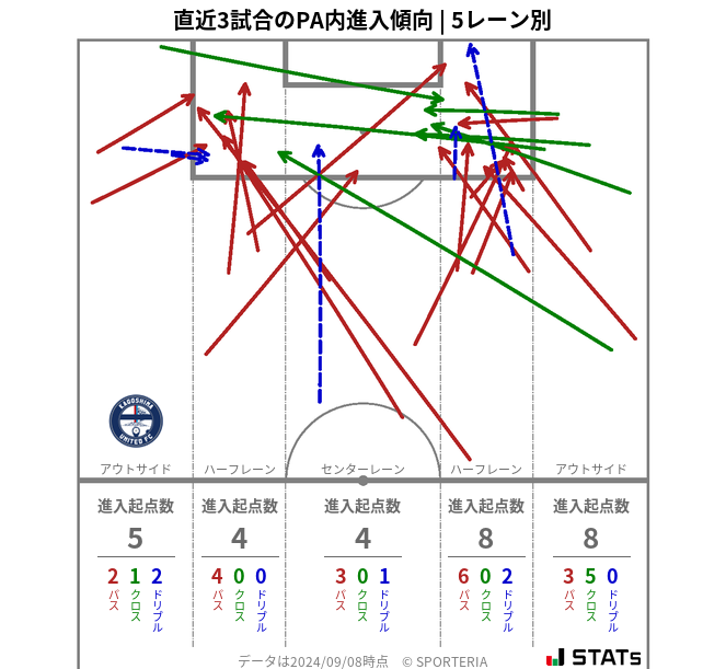 PA内への進入傾向