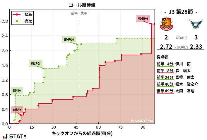 ゴール期待値