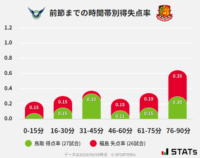 時間帯別得失点率