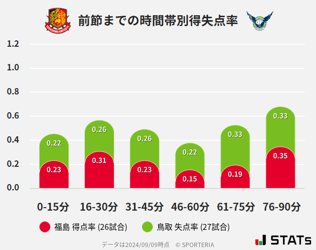 時間帯別得失点率