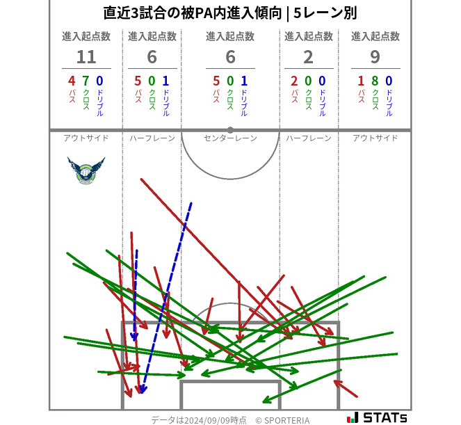 被PA内への進入傾向