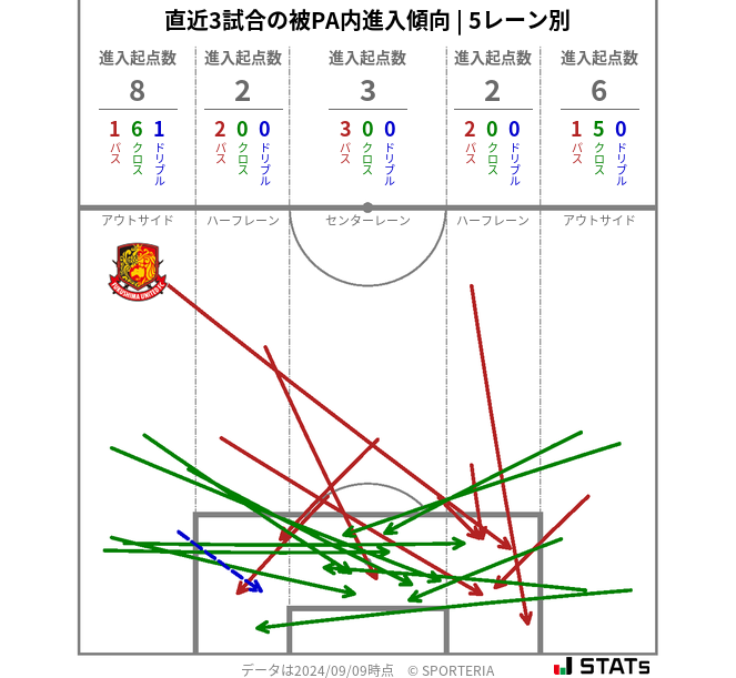 被PA内への進入傾向