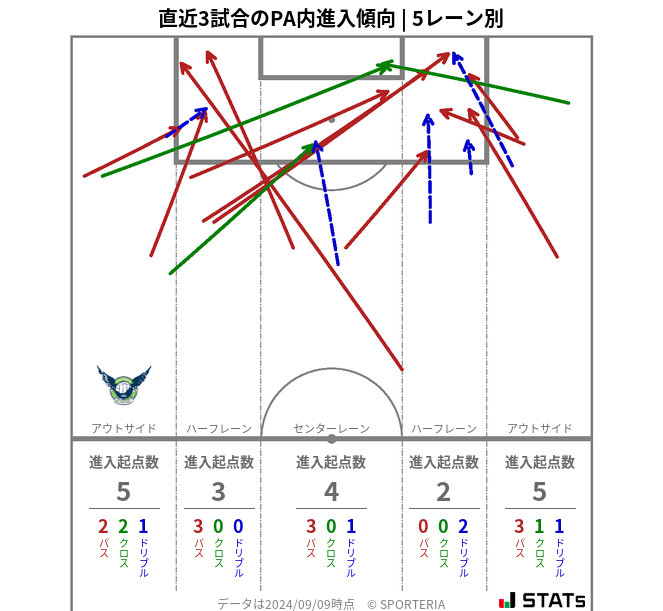 PA内への進入傾向