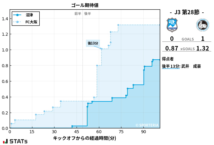 ゴール期待値